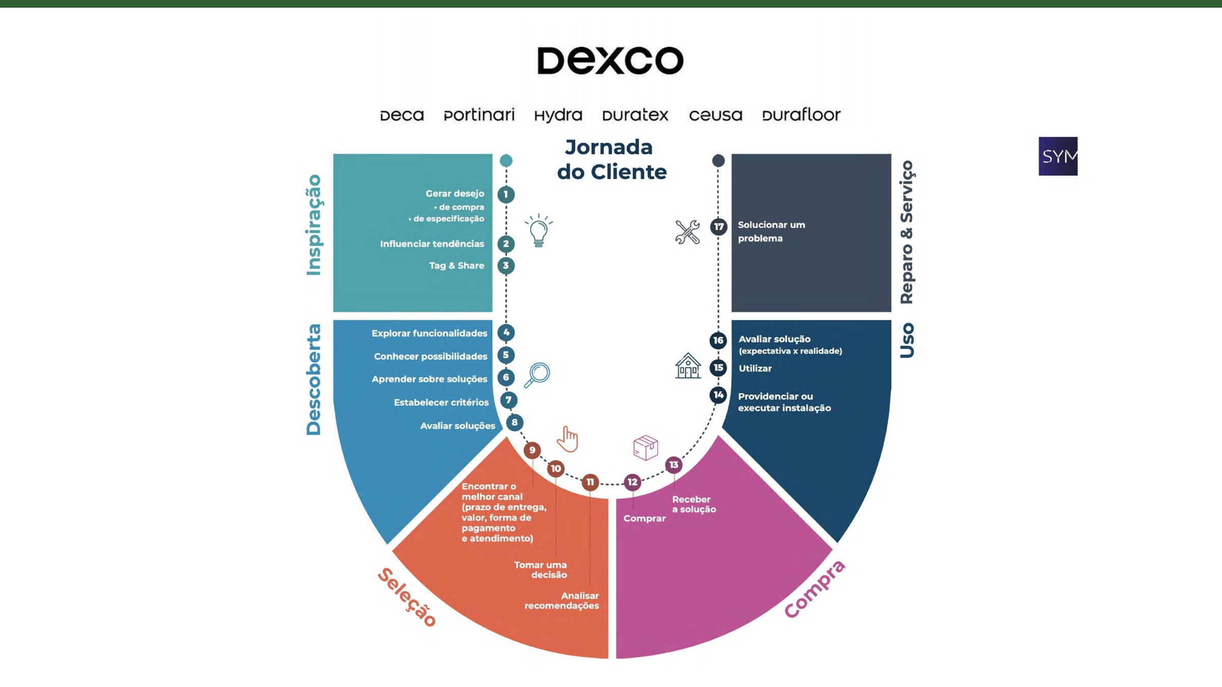 Dexco customer journey map and service design blueprint across brands and service moments