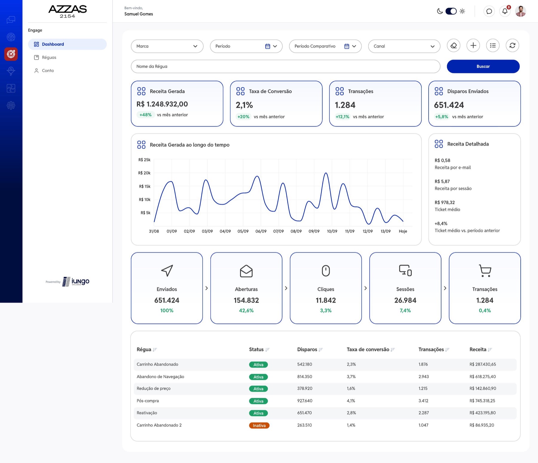Iungo Engagement dashboard showing revenue, conversion, transactions and campaign performance