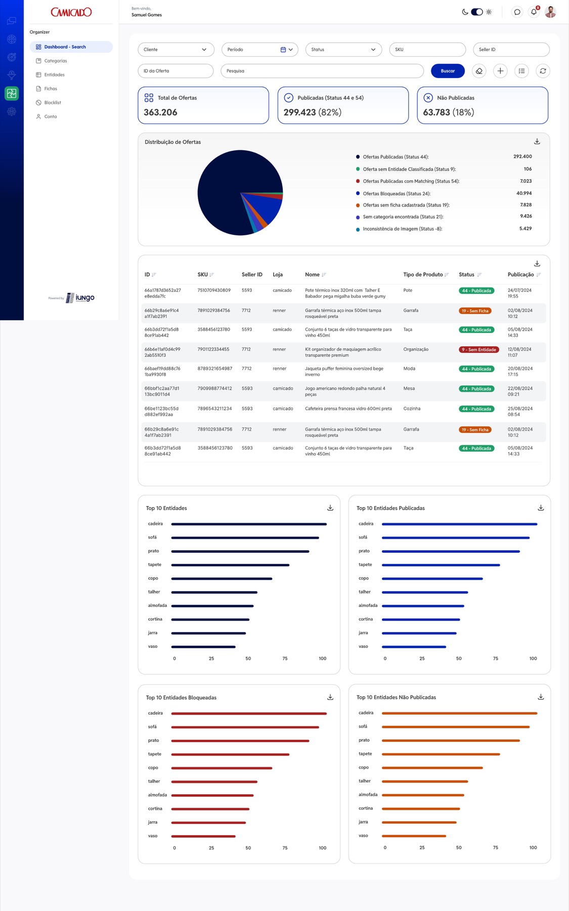 Iungo Organizer dashboard showing catalog health and offer distribution